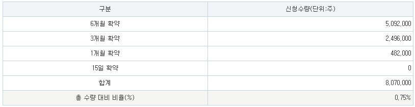엠83 의무보유확약비율