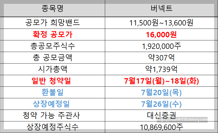 버넥트 공모주 수요예측결과와 청약일정 총정리