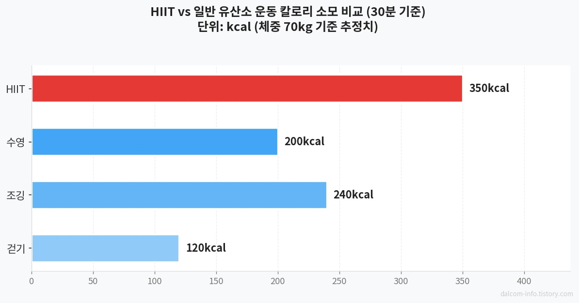 HIIT 운동 칼로리 소모 비교