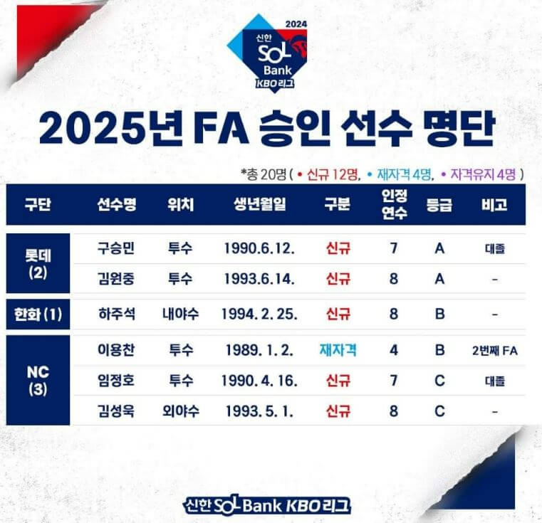 2025 FA 승인 선수 명단
