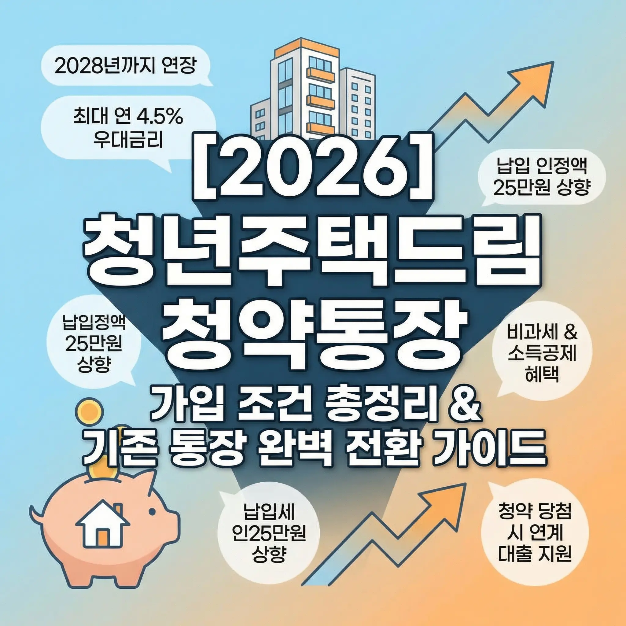2026년 청년주택드림청약통장 가입 조건 및 기존 통장 완벽 전환 가이드 썸네일 이미지. 2028년까지 가입 연장, 최대 연 4.5% 우대금리, 월 납입 인정액 25만 원 상향, 비과세 및 소득공제 혜택, 청약 당첨 시 연계 대출 지원 등 핵심 혜택 문구가 건물과 돼지저금통 아이콘과 함께 요약되어 있습니다.
