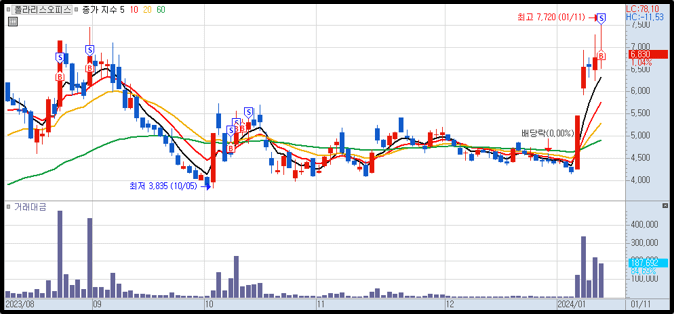 폴라리스오피스 일봉 차트