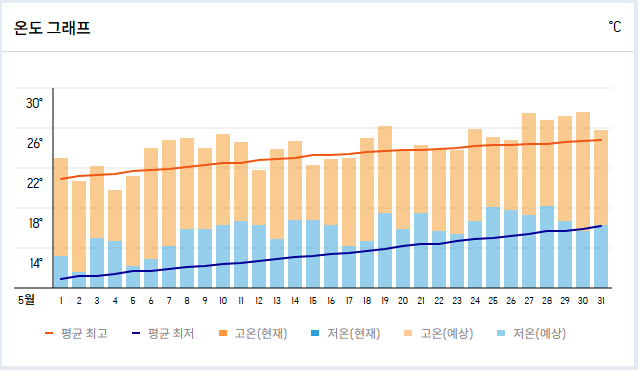 오사카 5월 날씨 온도 옷차림 준비물 예약 꿀팁 리스트