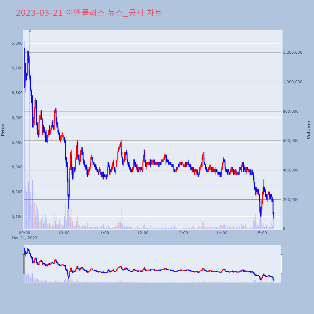 이엔플러스_뉴스공시차트