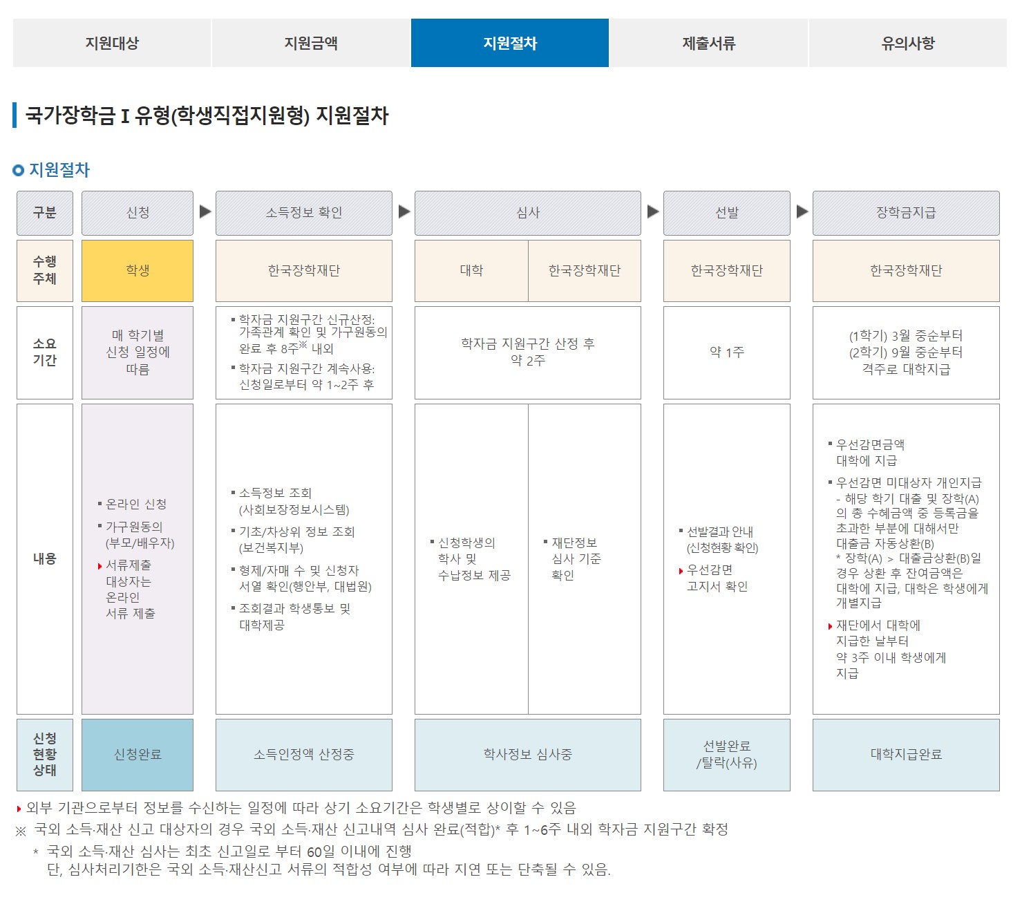국가장학금