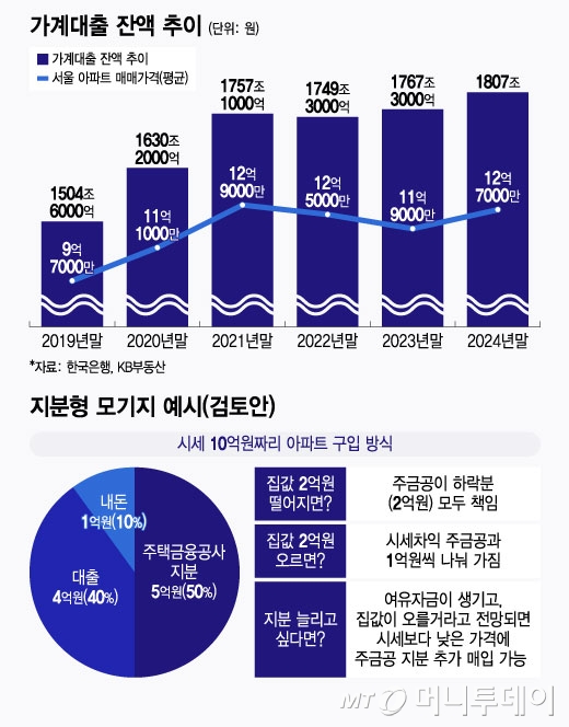 가계대출 잔액 추이 및 지분형 모기지 예시