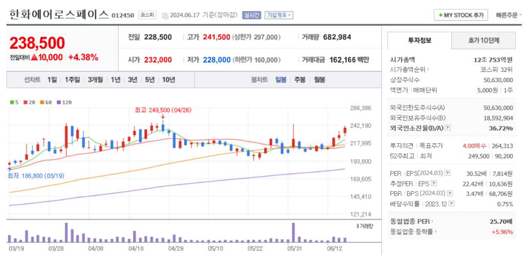 방산 관련주 한화에어로스페이스 주가 차트