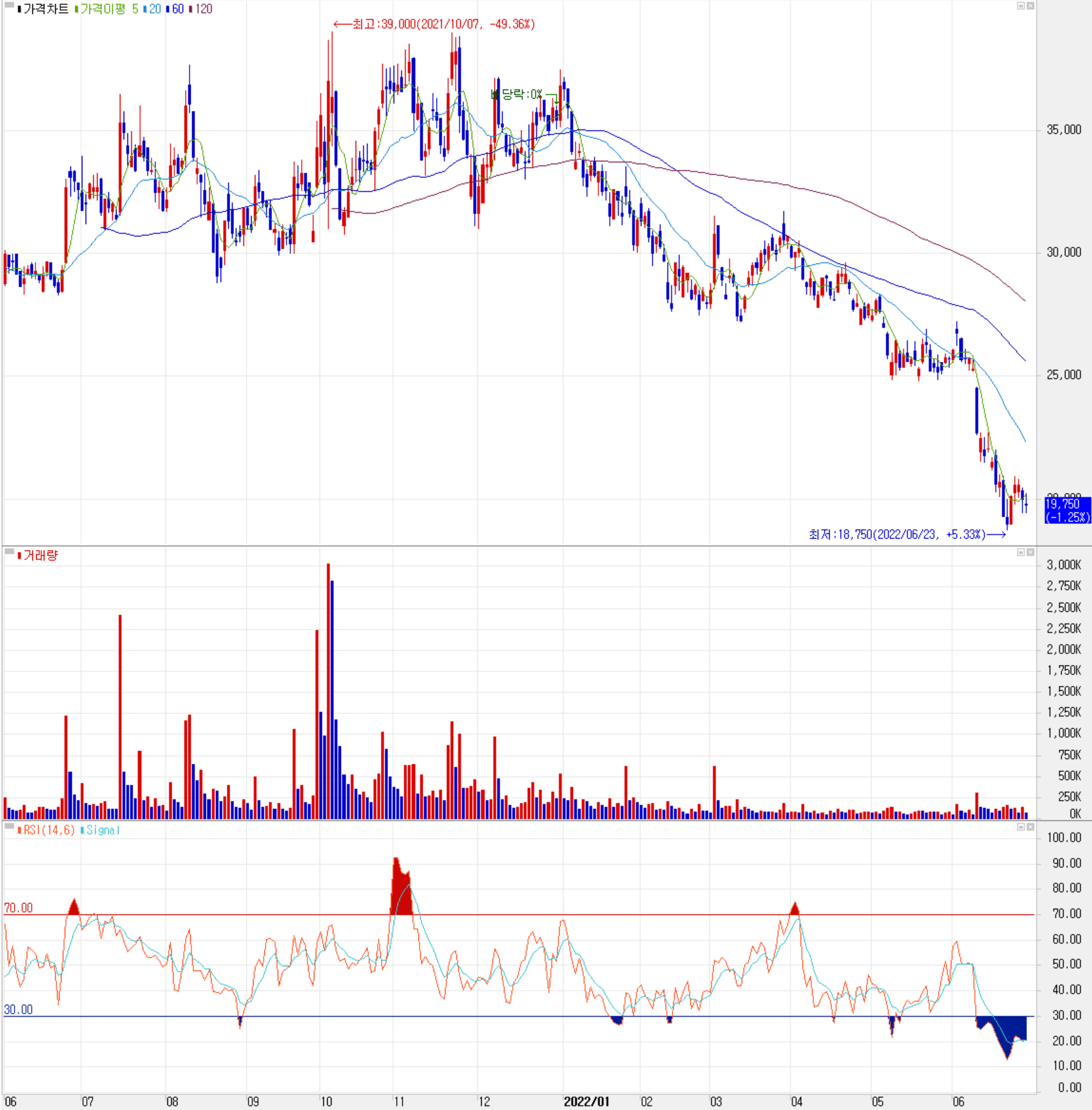 에스앤에스텍 - 주식 시세(일봉: 2021.06 ~ 2022.06)