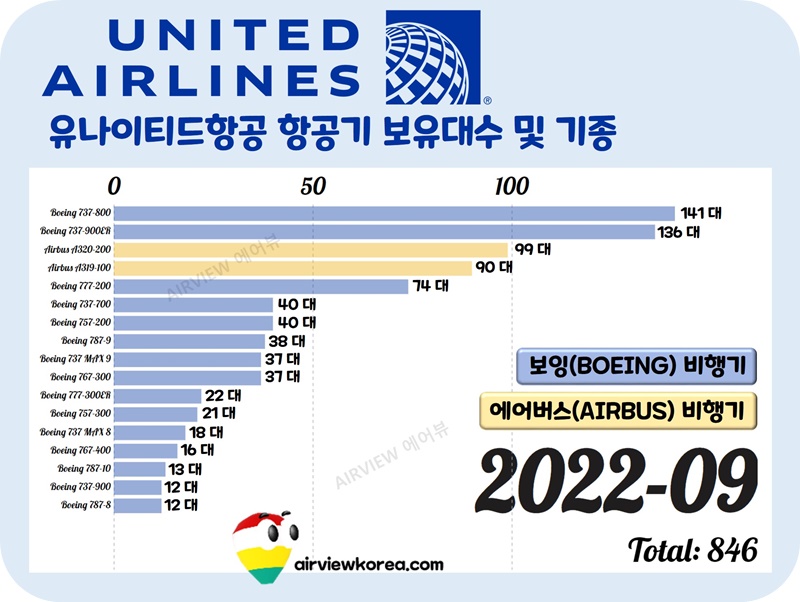 유나이티드항공-보잉-에어버스-기종별-대수-표시-가로막대-그래프