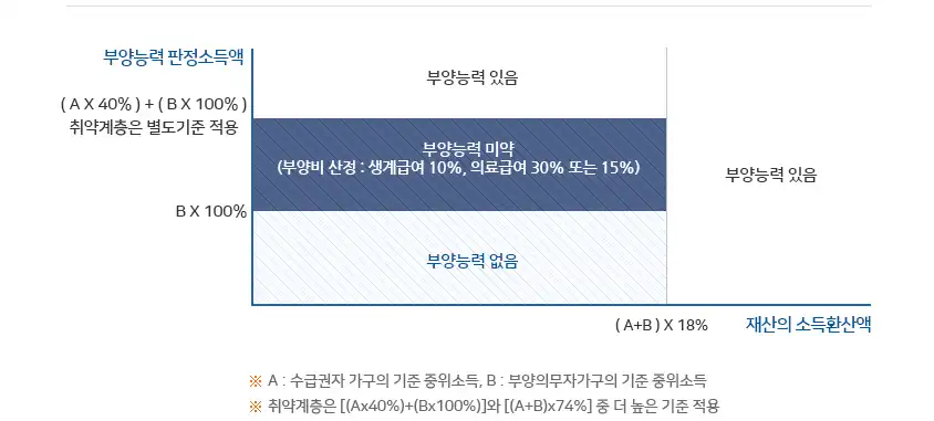 부양의무자 부양능력 판정 도해