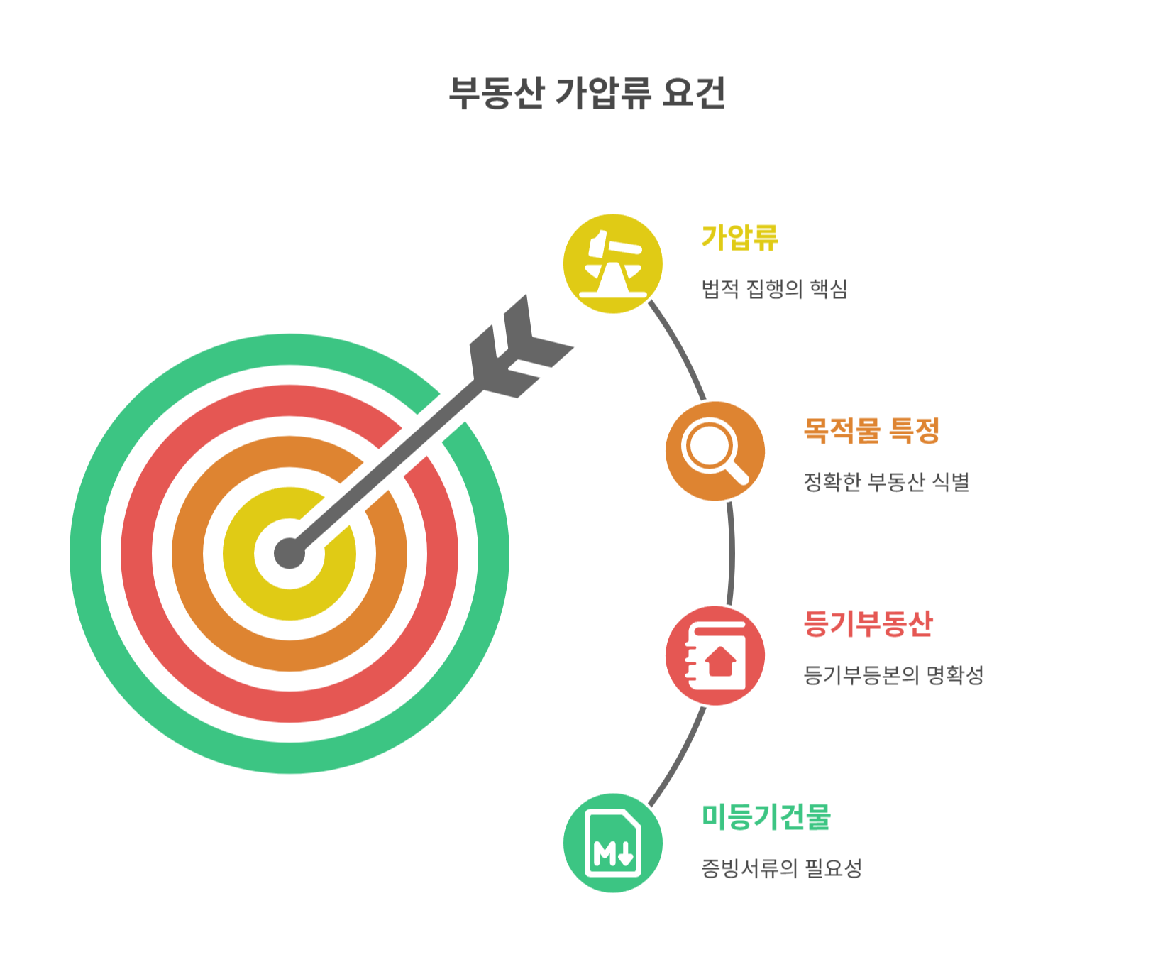 가압류 부동산, ‘목적물 특정’이 가장 중요해요