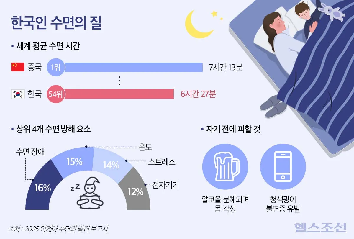 건강한 수면 위한 50대 적정 수면시간과 수면 습관 가이드_4