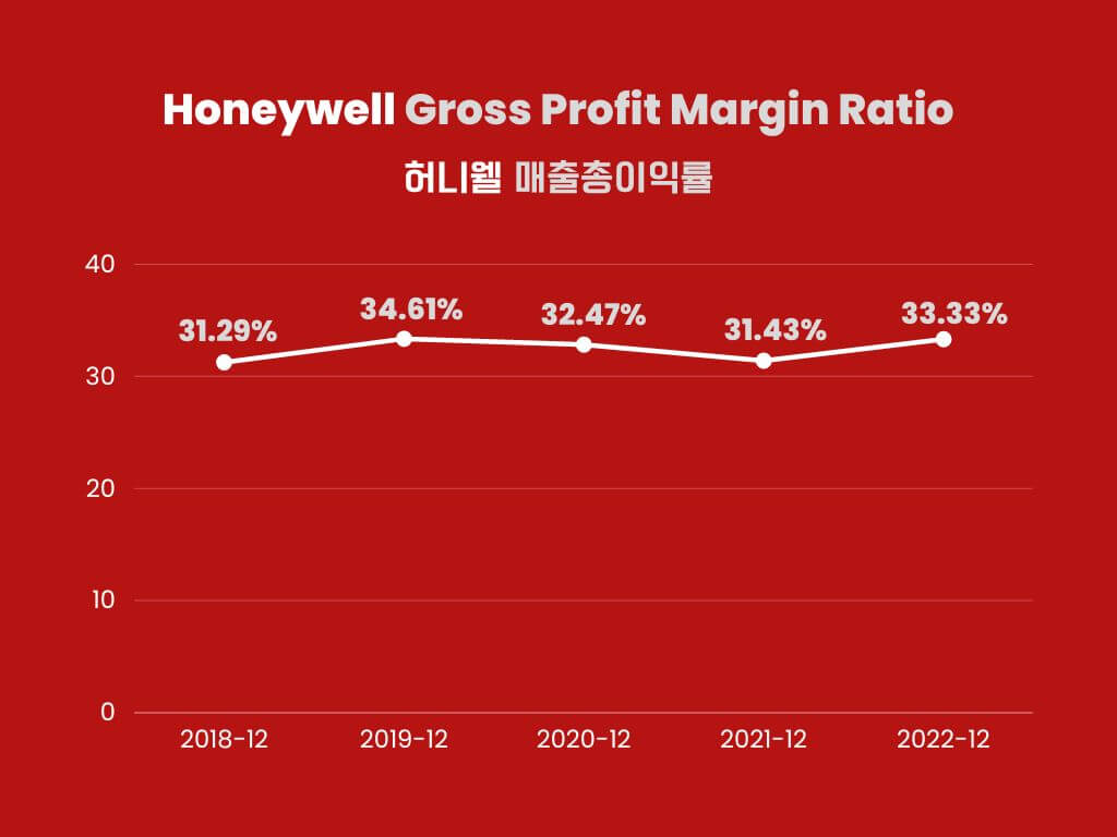 허니웰-매출총이익률-분석