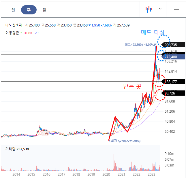 나노신소재 주봉차트