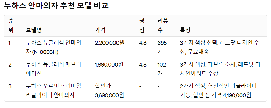 누하스 안마의자 베스트셀러