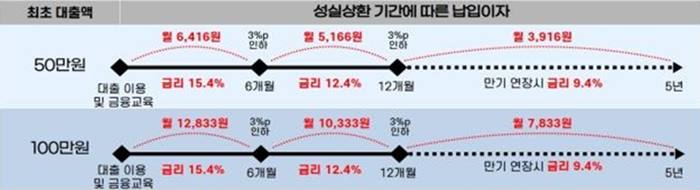긴급생계비 소액대출 신청방법 총정리