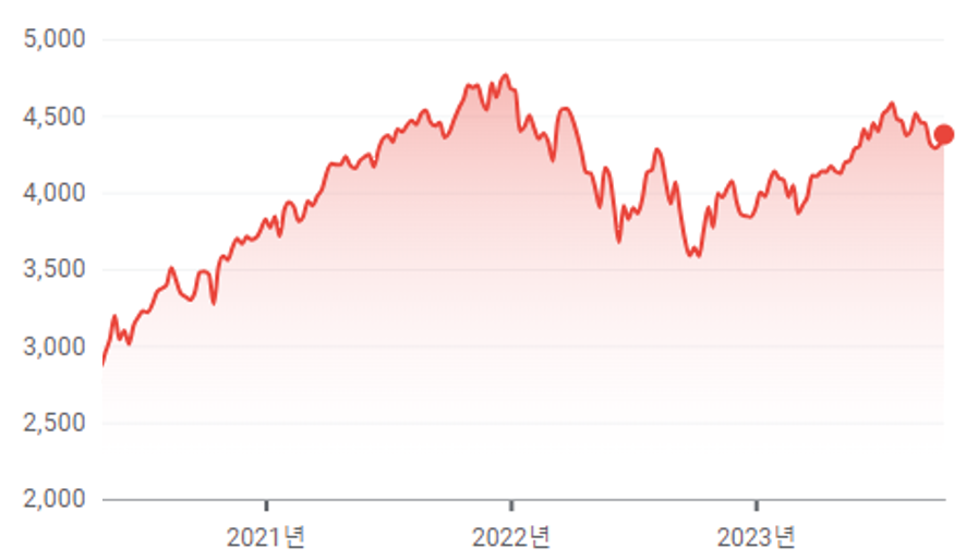 최근-3년간-S&P500지수