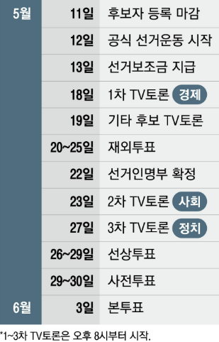 제21대 대통령선거 개요 사전투표 대선기호3번 TV 대선토론일정