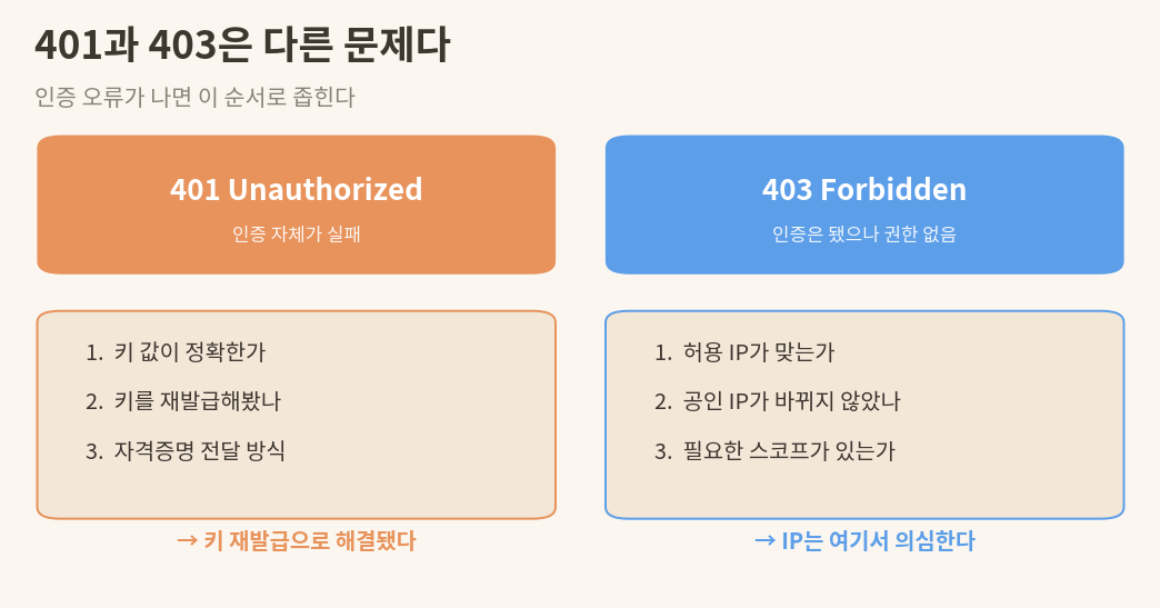 401 Unauthorized와 403 Forbidden 오류의 원인 구분 및 각각의 점검 순서 정리표