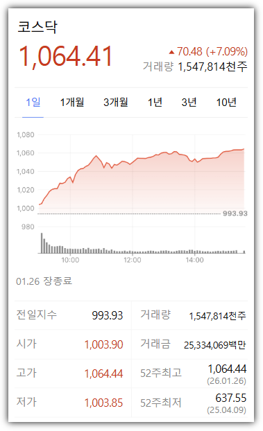 코스닥 1000포인트 돌파