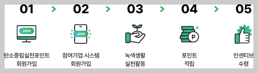 탄소중립실천포인트