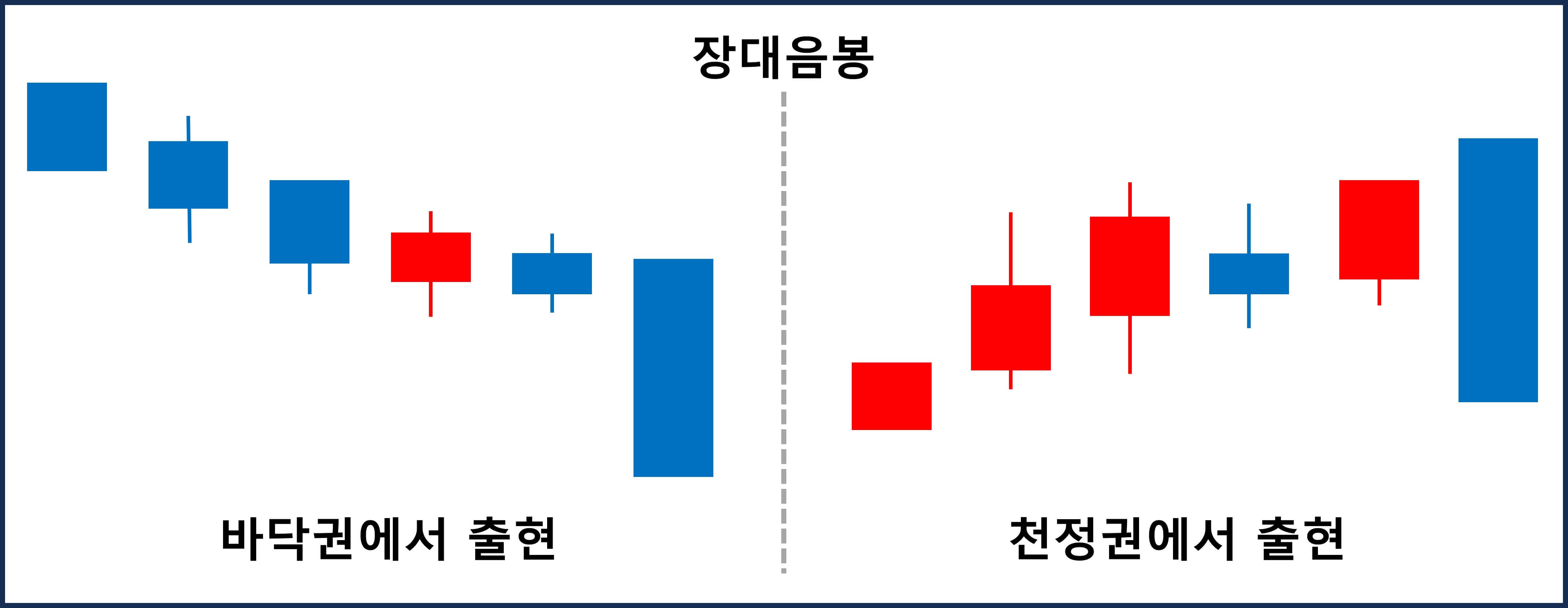 주식 캔들 패턴 (2)장대음봉