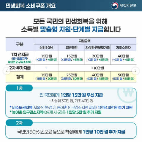 민생회복 소비쿠폰 택시