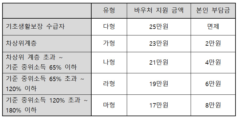 발달재활서비스 바우처 정부지원금액과 자부담금액 표