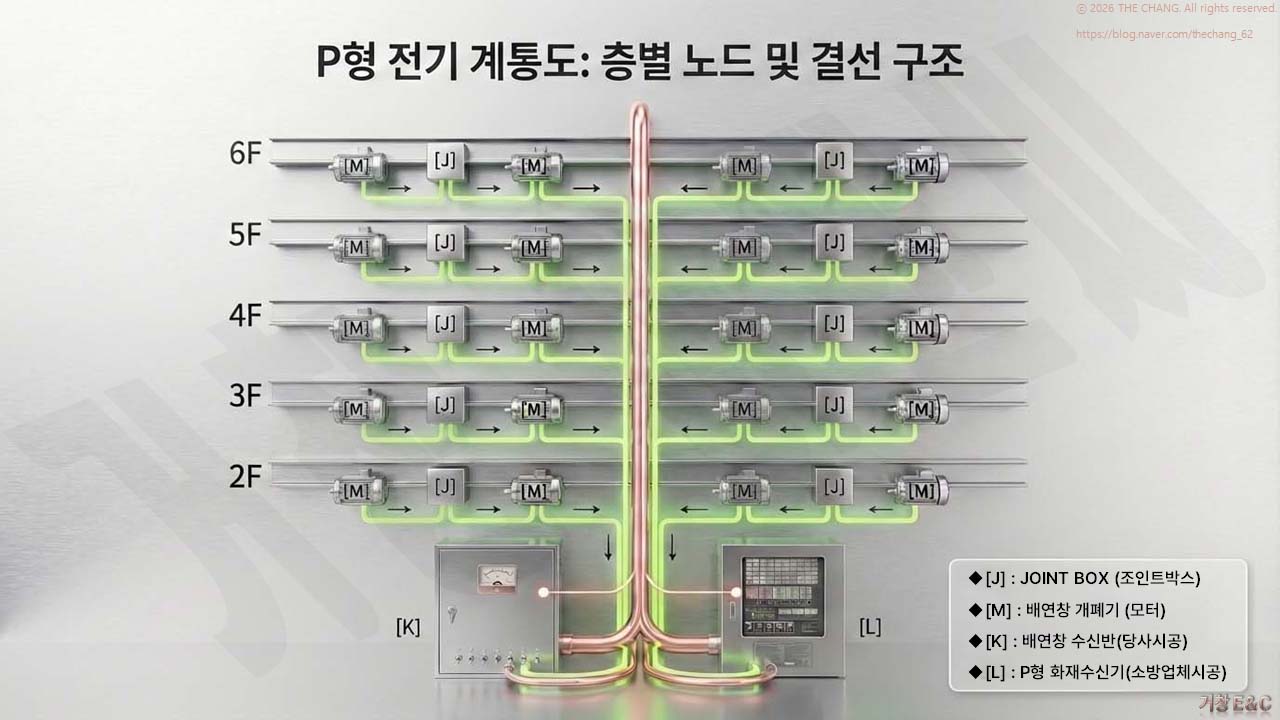 수신반(K)에서 각 층 조인트 박스(J)를 거쳐 개폐기 모터(M)로 연결되는 전형적인 1:1 직성 배선도.