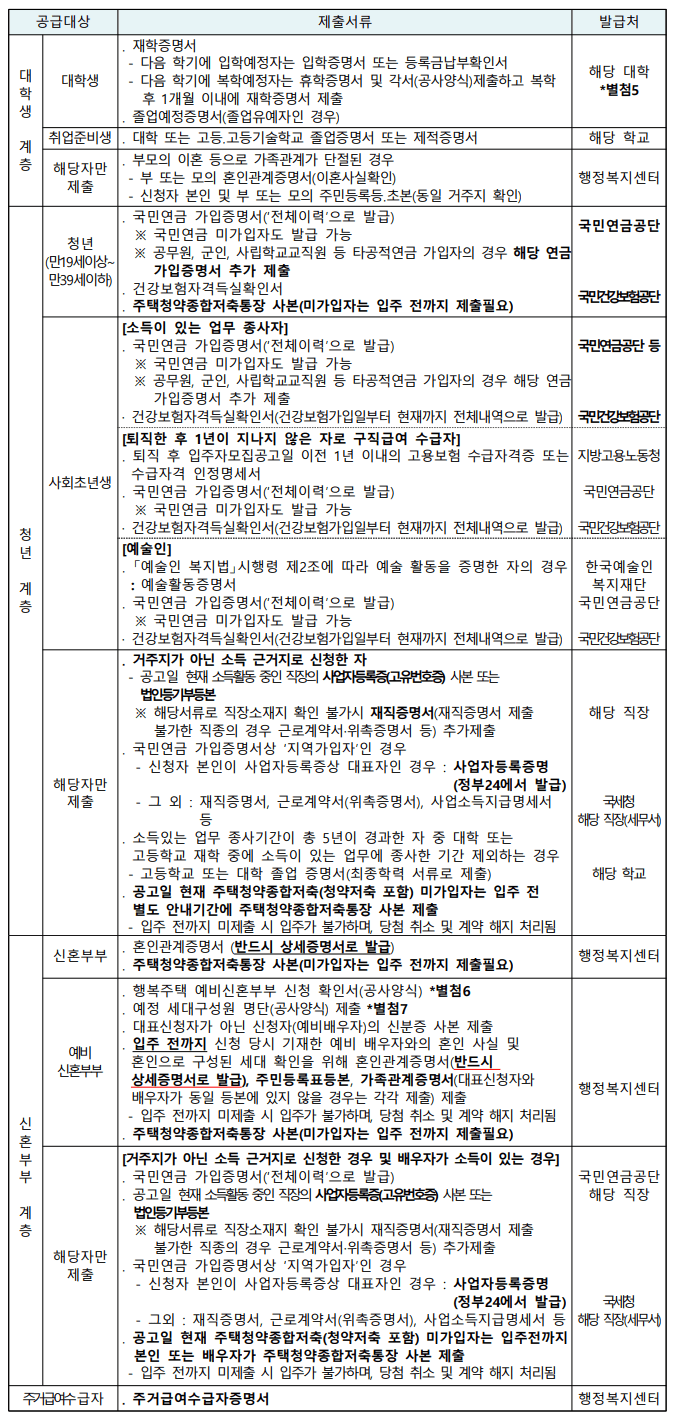 공급대상자별 추가 제출서류