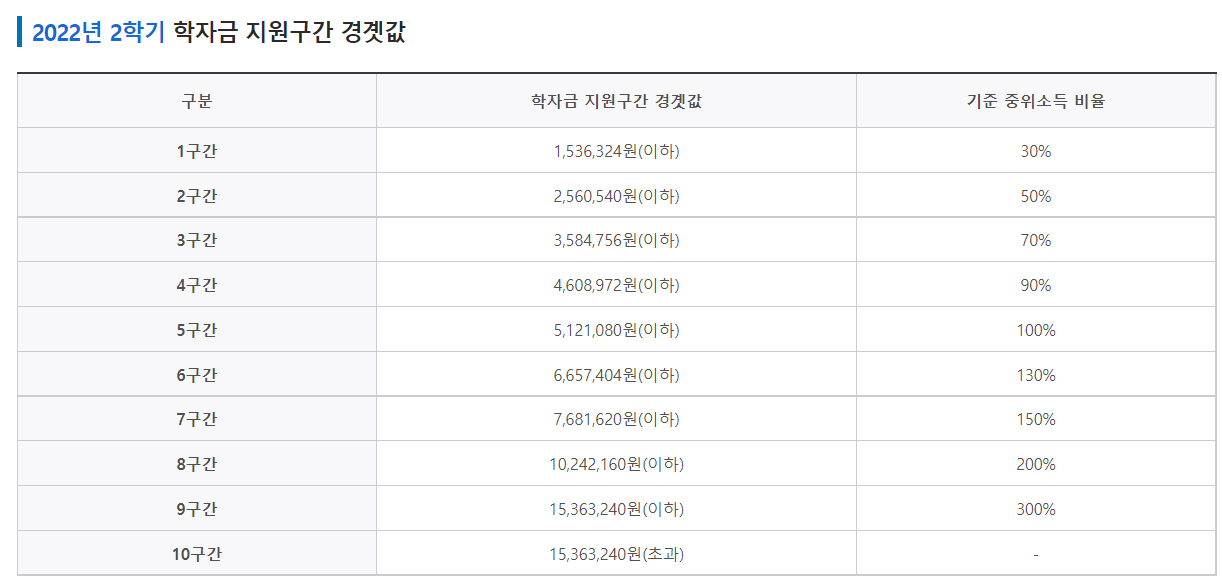 학자금 지원구간 경곗값
