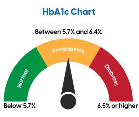 혈당검사 당화혈색소(HbA1c)와 eAG(평균혈당)의 관계 총정리 관련 사진