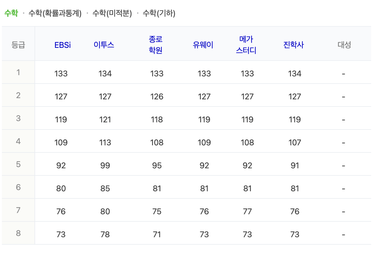 수학 영역 예상 등급컷