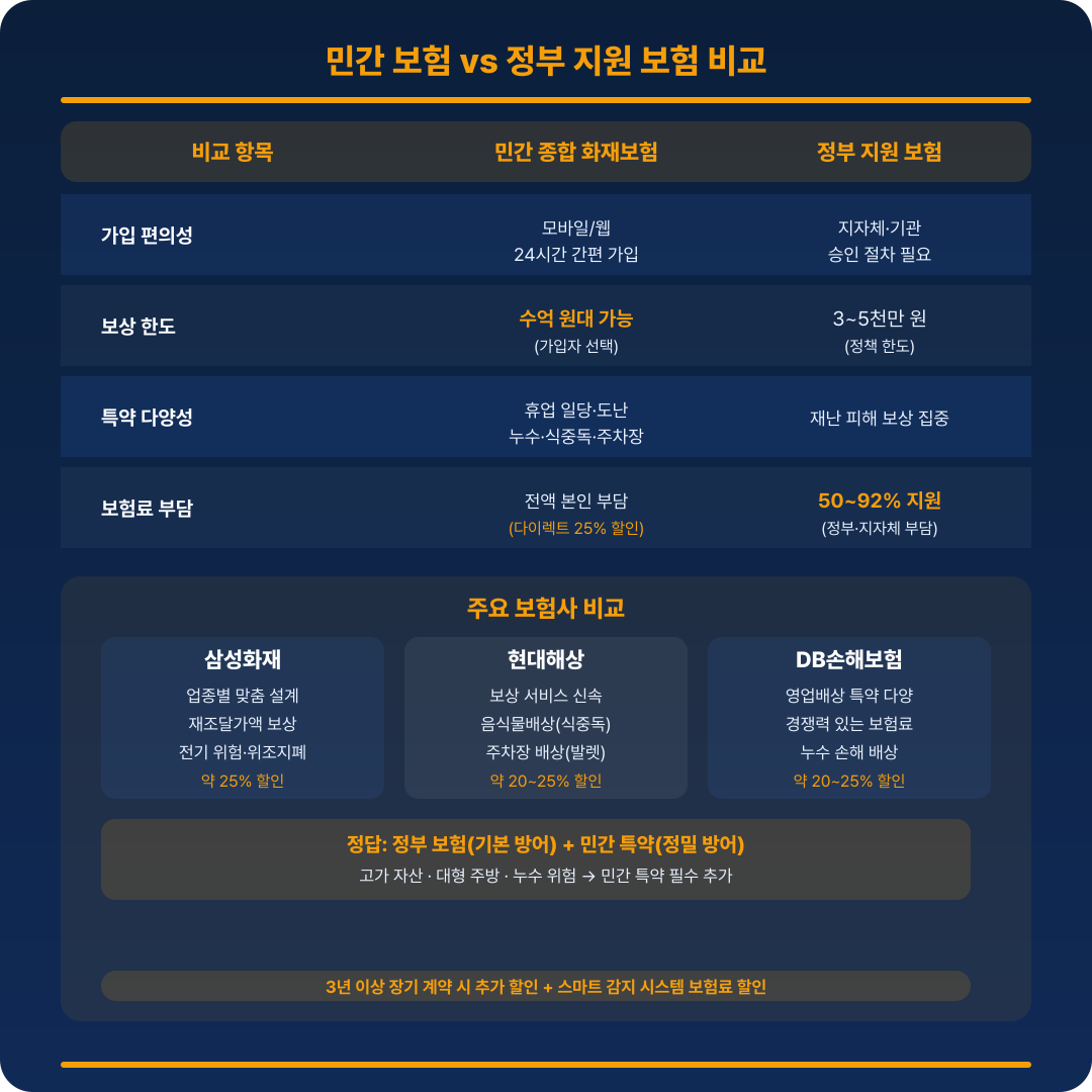 민간 vs 정부 보험 비교