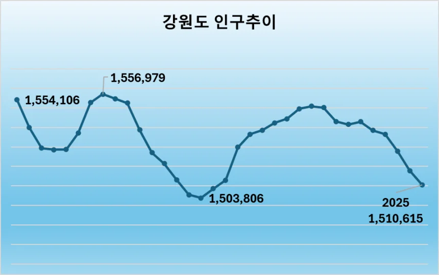 강원도 인구추이