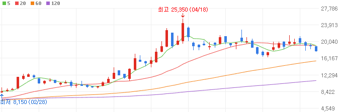 엔비디아-관련주-디아이-주가