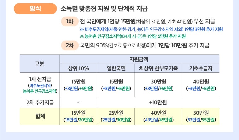2차 지원금 지원방식 내용