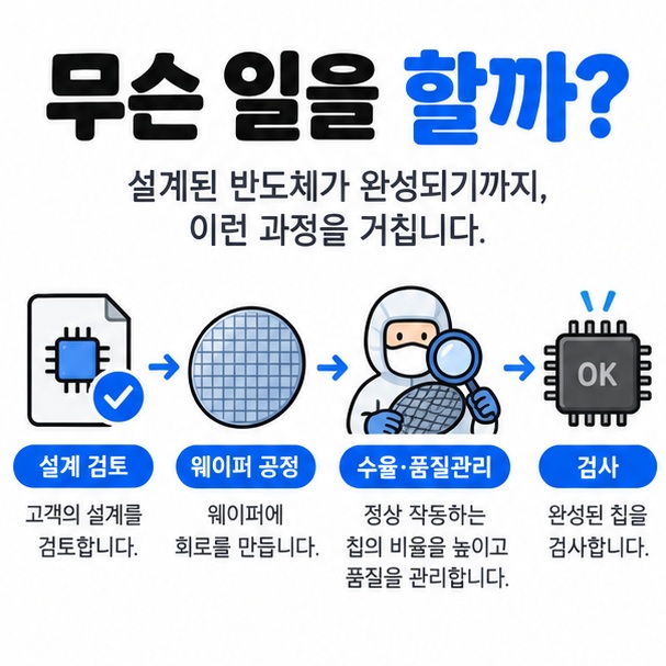 팹리스는 설계 파운드리는 제조에 집중한다는 차이를 흐름도로 보여주는 이미지
