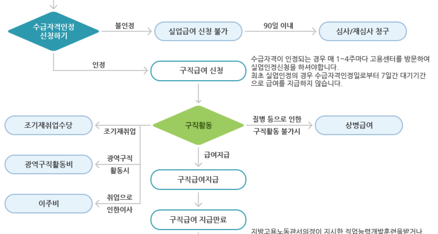 실업급여 지급기간과 과정