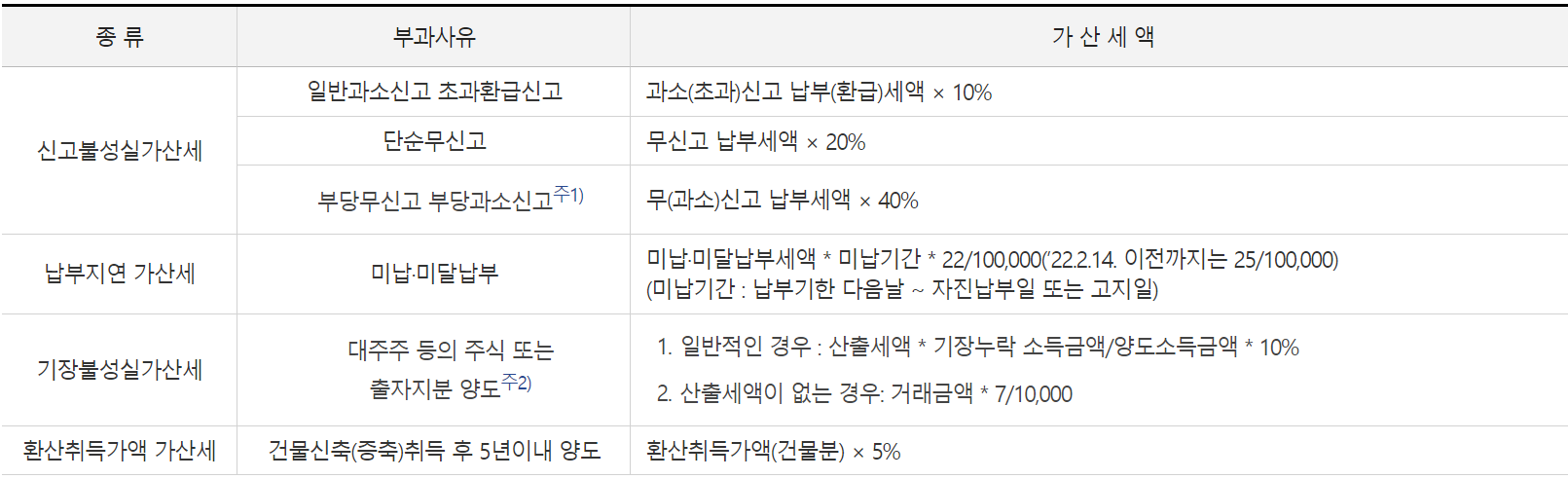 양도소득세 가산세