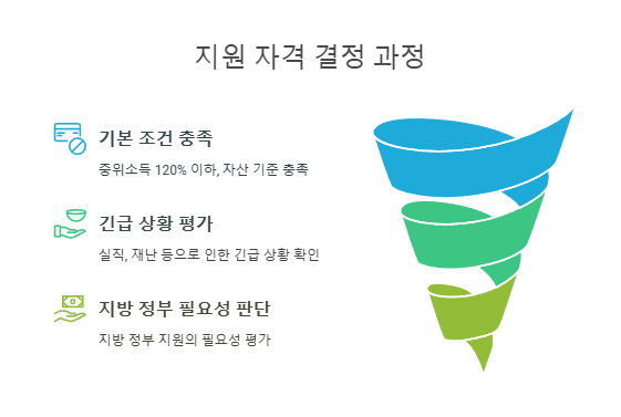 지원 자격 결정 과정