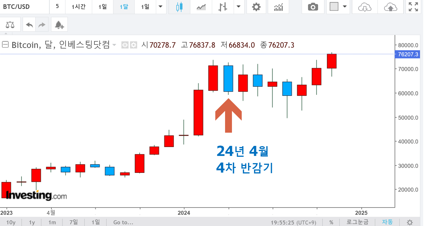 비트코인 4차 반감기