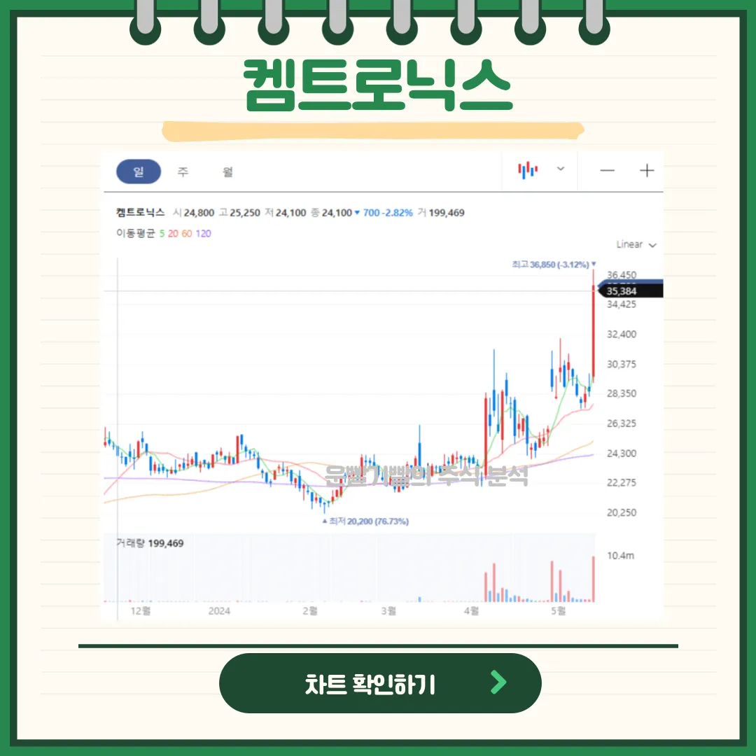 켐트로닉스 일봉/월봉차트