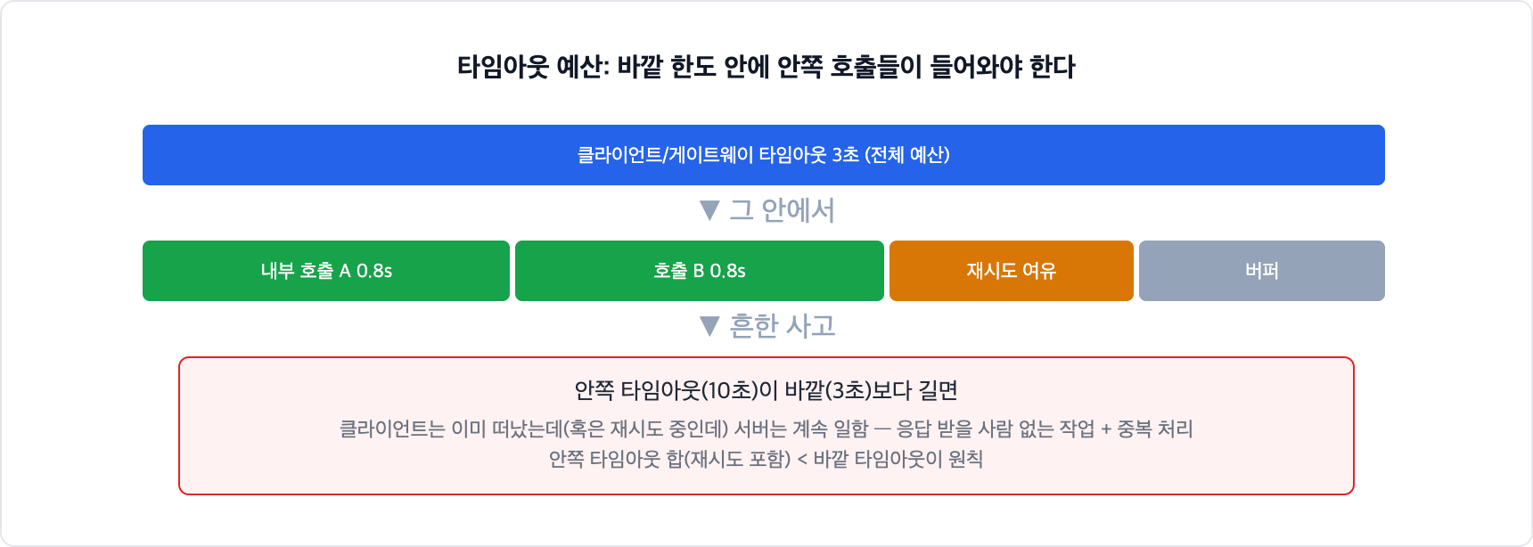 타임아웃 예산 개념. 클라이언트나 게이트웨이의 전체 타임아웃 안에 내부 호출들과 재시도 여유가 들어와야 한다. 안쪽 타임아웃이 바깥보다 길면 클라이언트가 떠난 뒤에도 서버가 일하고 중복 처리가 생긴다