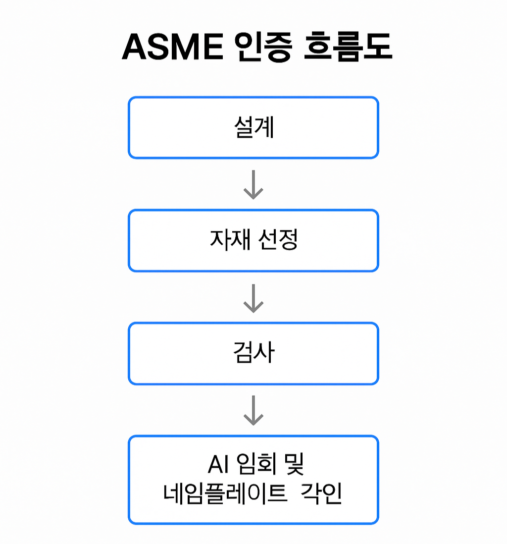 ASME U-Stamp certification process from design to inspection and nameplate stamping