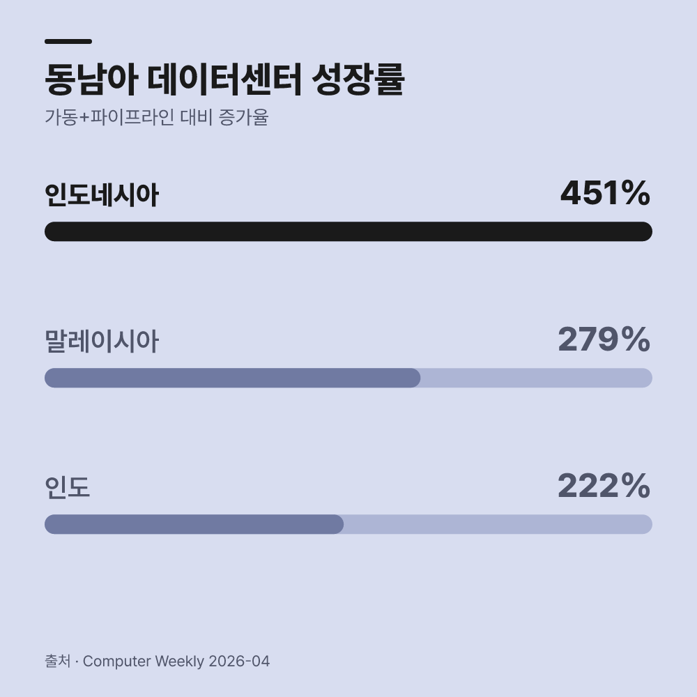 3. 동남아시아 거점의 급격한 성장세를 살펴봅니다
