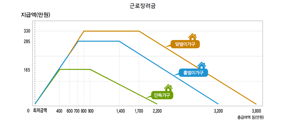 근로장력므 지급급여액