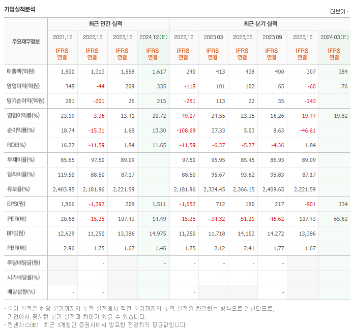 디오_실적