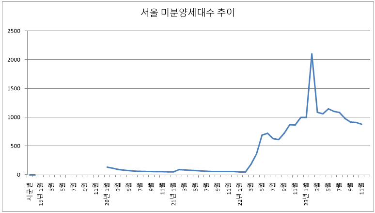 2023년 11월 서울 미분양 아파트 추이
