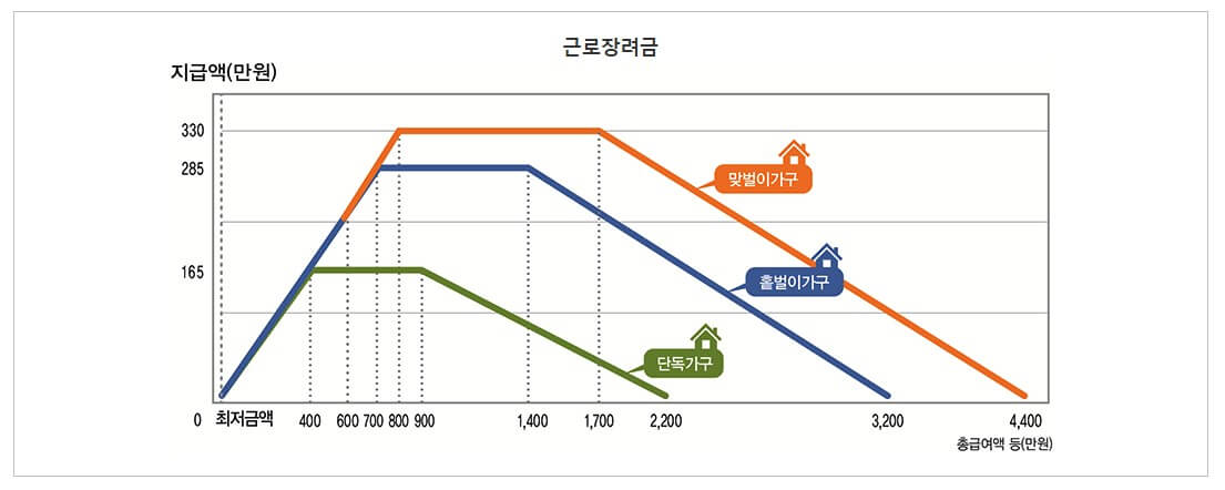 2024년 하반기 근로장려금 자격 요건